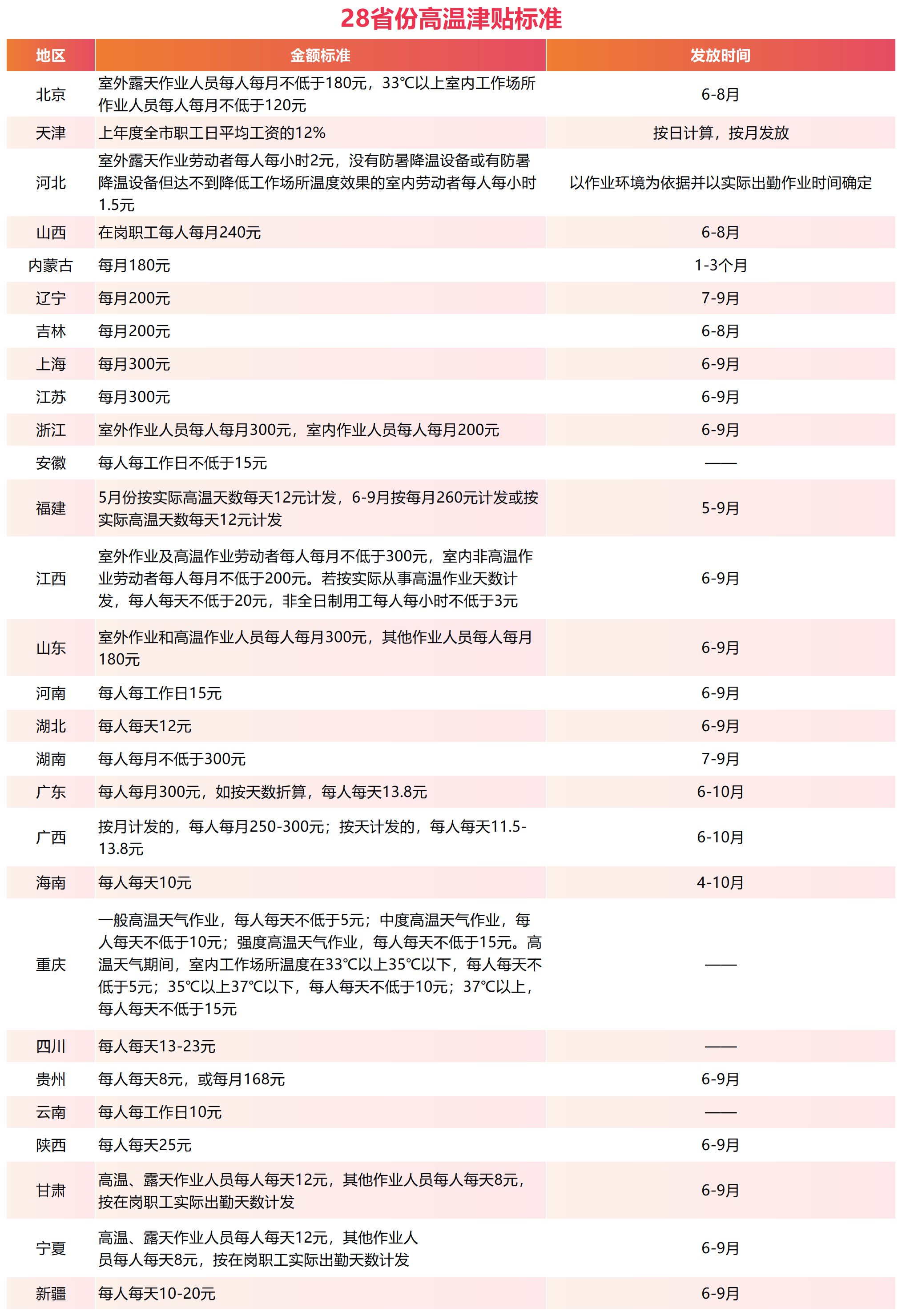 28省份高溫津貼標(biāo)準(zhǔn)_Sheet1.png