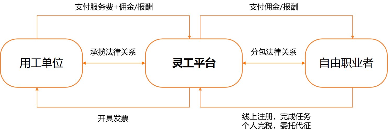 平臺(tái)用工.png